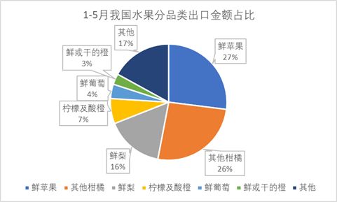 2020年1 5月梨產(chǎn)品進(jìn)出口概況