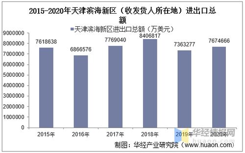 2015 2020年天津濱海新區(qū) 收發(fā)貨人所在地 進出口總額及進出口差額統(tǒng)計分析