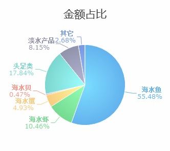 浙江省8月份水海產品進出口行情分析 進口同比銳減57.11%，進出口整體走勢解析
