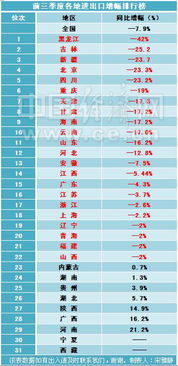 29省區(qū)進(jìn)出口增幅排行公布，近八成地區(qū)陷入負(fù)增長困局